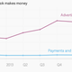 How Facebook makes money chart
